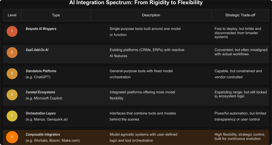 AI Specturm Rigidity to Flexibility_LCX