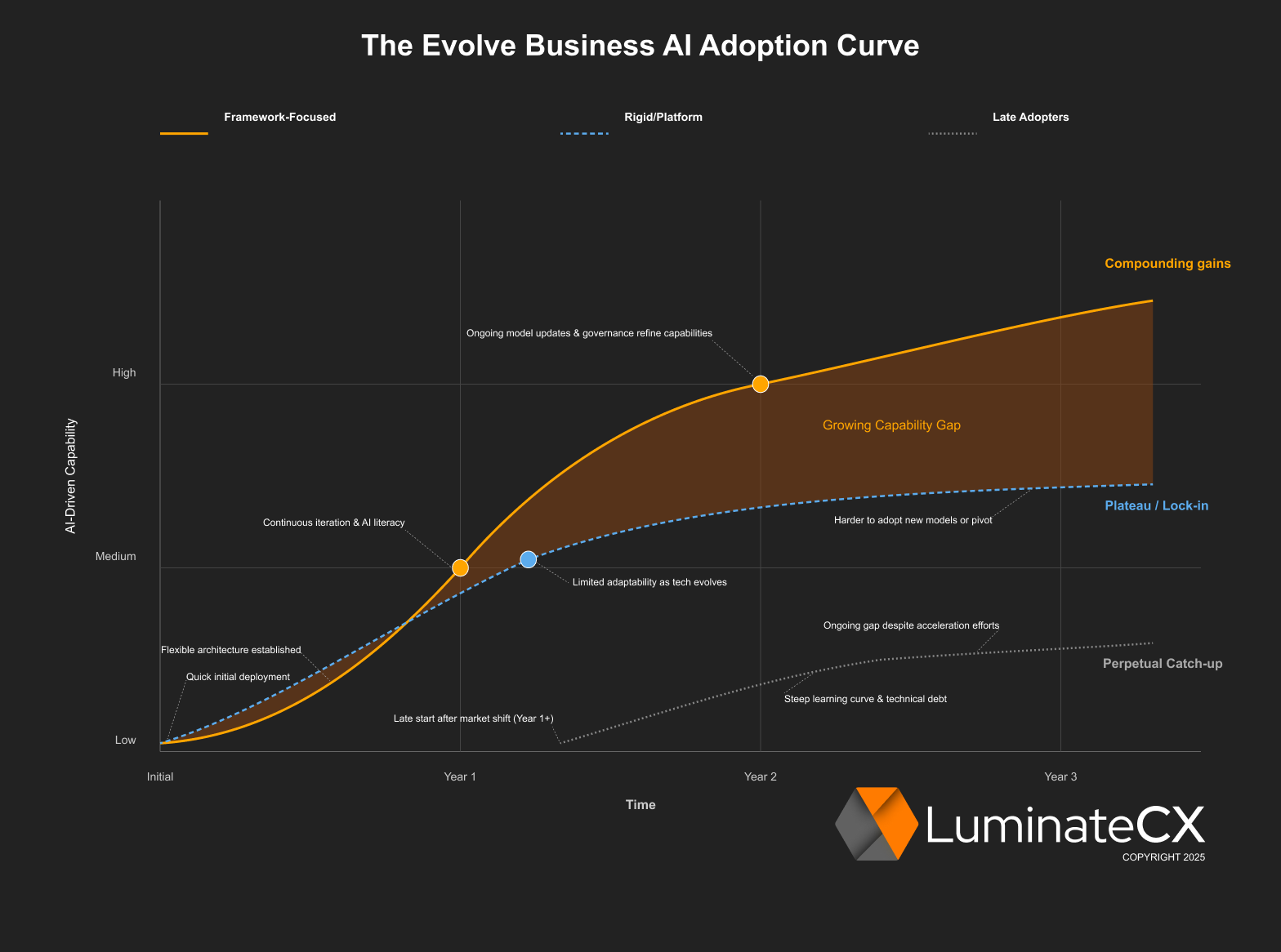 Evolve AI Adoption Curvev2